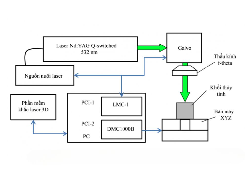 Nguyên lý hoạt động của máy khắc laser 3D