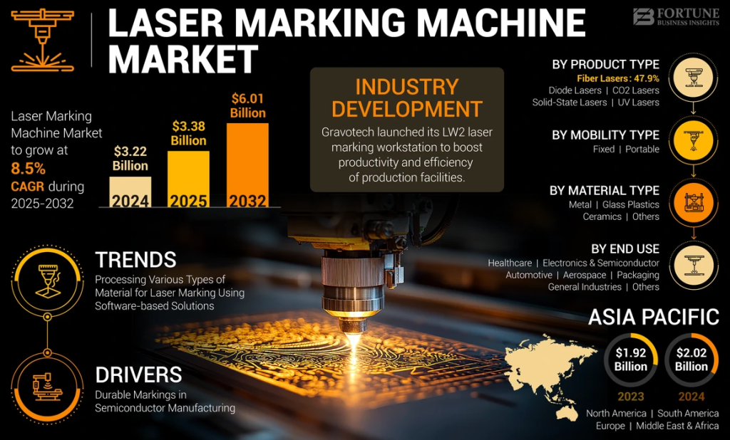 Thị trường máy khắc laser toàn cầu đang tăng trưởng mạnh mẽ
